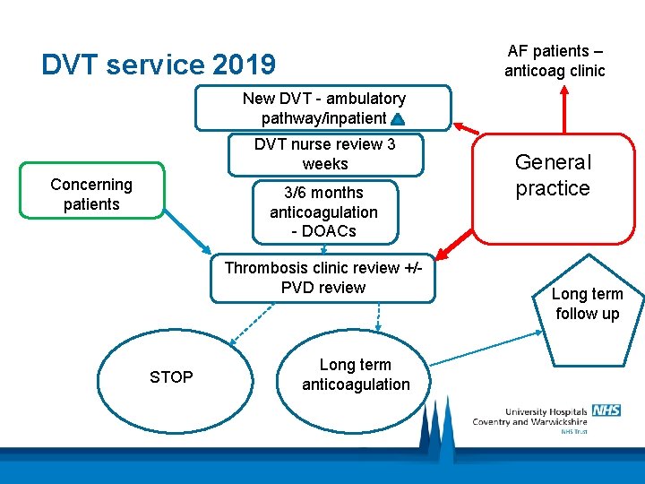 AF patients – anticoag clinic DVT service 2019 New DVT - ambulatory pathway/inpatient DVT