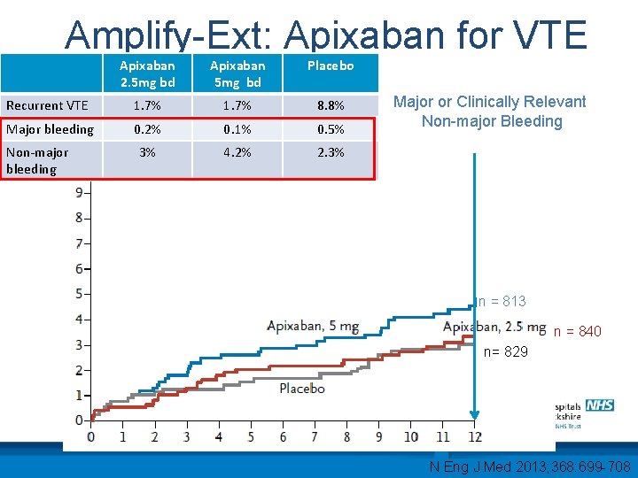 Amplify-Ext: Apixaban for VTE Apixaban 2. 5 mg bd Apixaban 5 mg bd Placebo