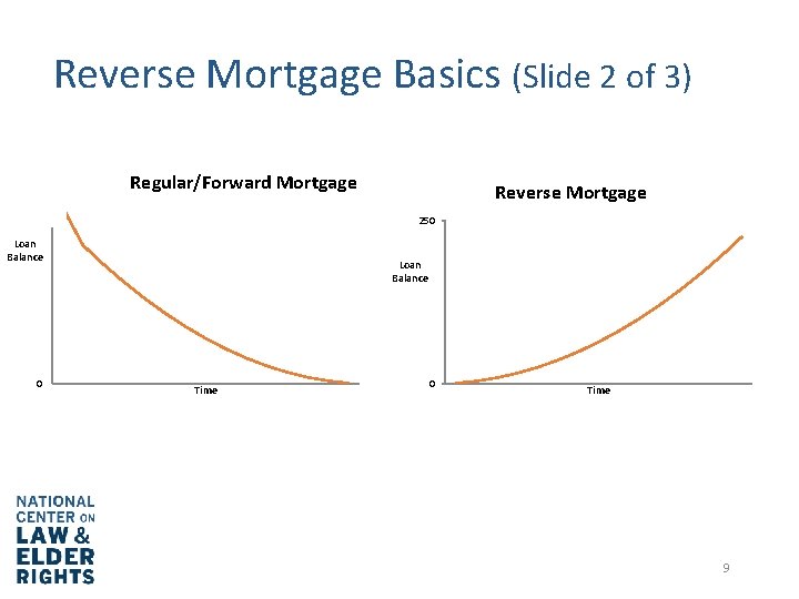 Reverse Mortgage Basics (Slide 2 of 3) Regular/Forward Mortgage 250 Loan Balance 0 Reverse