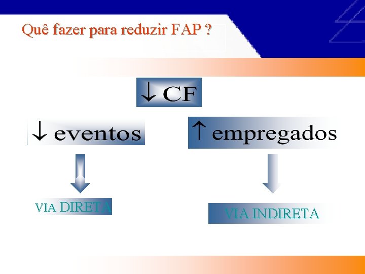 Quê fazer para reduzir FAP ? VIA DIRETA VIA INDIRETA 