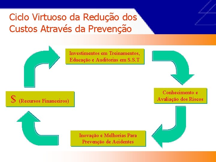 Ciclo Virtuoso da Redução dos Custos Através da Prevenção Investimentos em Treinamentos, Educação e