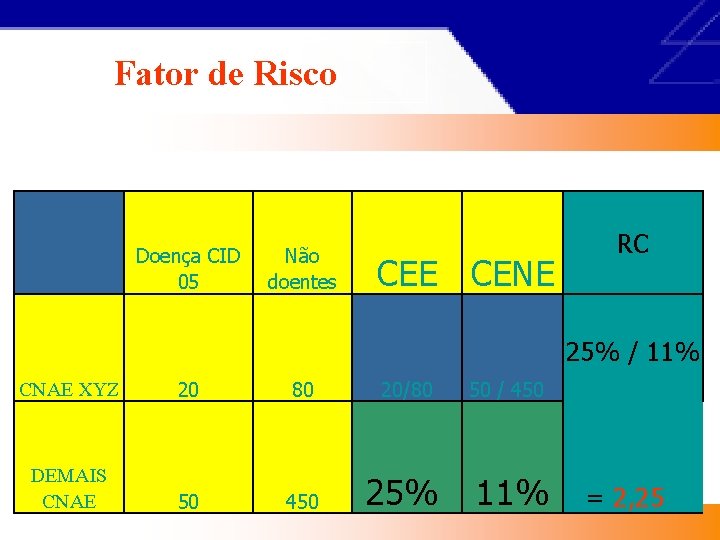 Exemplo. . . Fator de Risco Doença CID 05 Não doentes CEE CENE RC