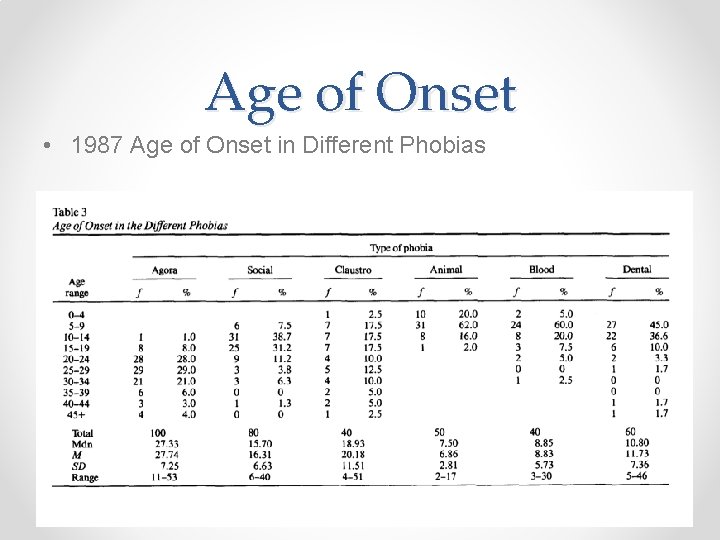 Age of Onset • 1987 Age of Onset in Different Phobias 