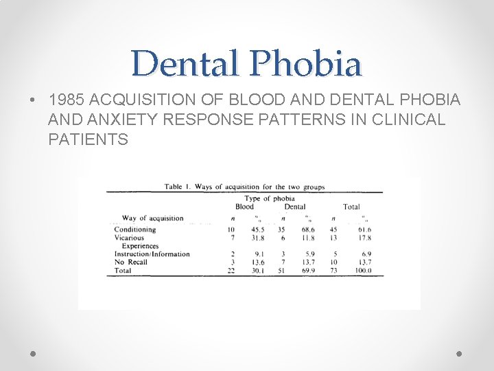 Dental Phobia • 1985 ACQUISITION OF BLOOD AND DENTAL PHOBIA AND ANXIETY RESPONSE PATTERNS