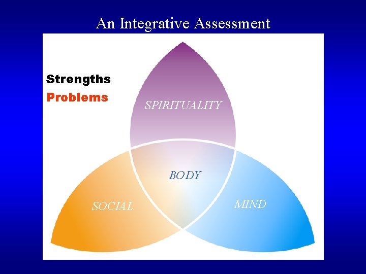 An Integrative Assessment Strengths Problems SPIRITUALITY BODY SOCIAL MIND 