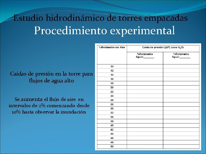 Estudio hidrodinámico de torres empacadas Procedimiento experimental Caídas de presión en la torre para