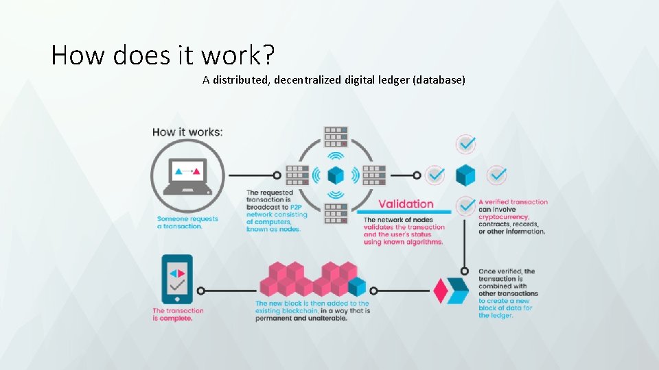 How does it work? A distributed, decentralized digital ledger (database) 