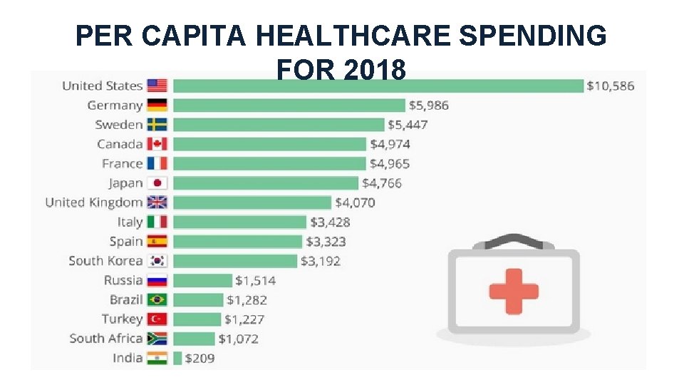 PER CAPITA HEALTHCARE SPENDING FOR 2018 