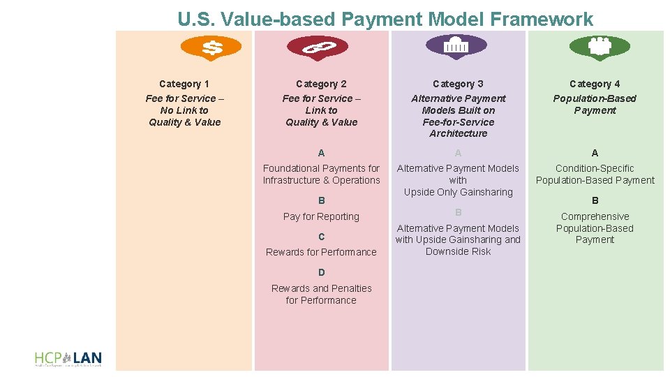 U. S. Value-based Payment Model Framework Category 1 Category 2 Category 3 Category 4