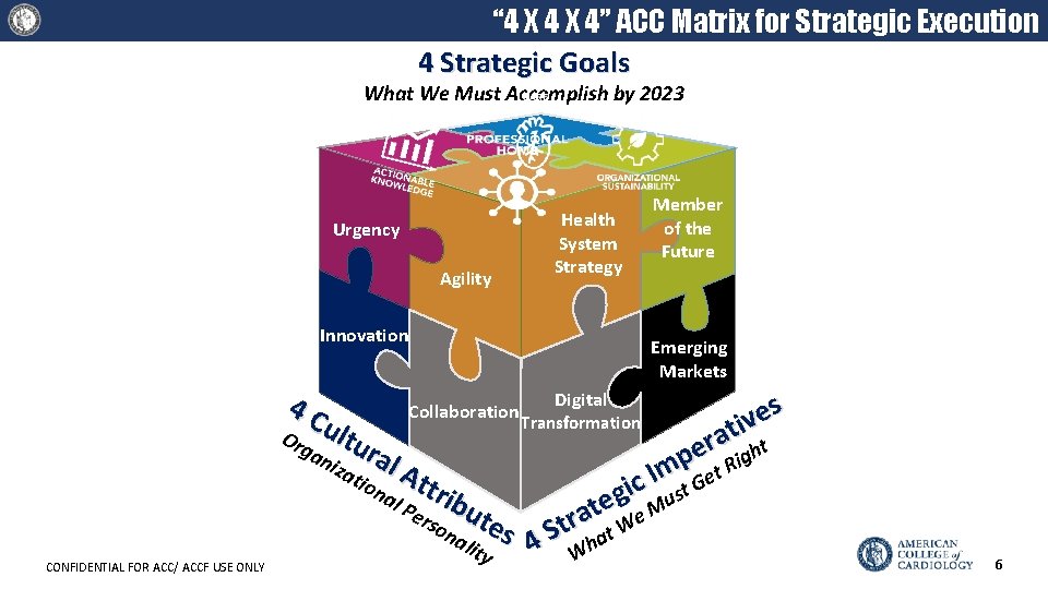 “ 4 X 4” ACC Matrix for Strategic Execution 4 Strategic Goals What We