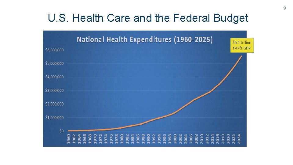 9 U. S. Health Care and the Federal Budget 