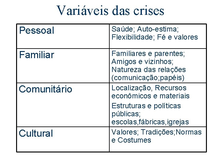 Variáveis das crises Pessoal Saúde; Auto-estima; Flexibilidade; Fé e valores Familiares e parentes; Amigos