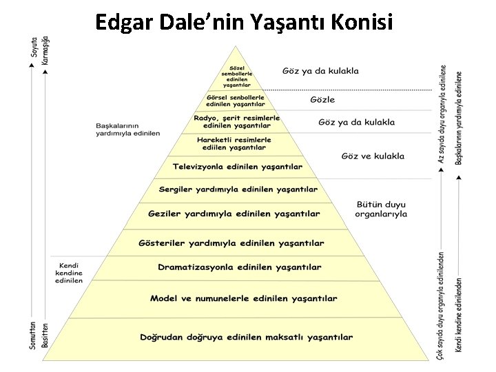 Edgar Dale’nin Yaşantı Konisi 