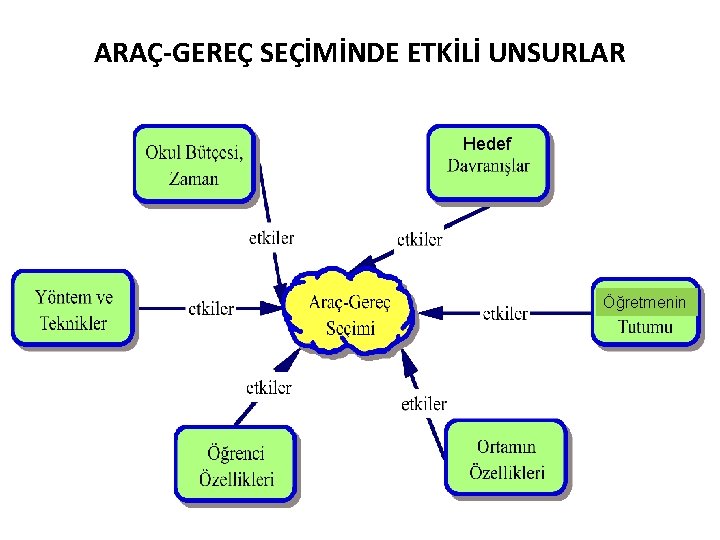 ARAÇ-GEREÇ SEÇİMİNDE ETKİLİ UNSURLAR Hedef Öğretmenin 