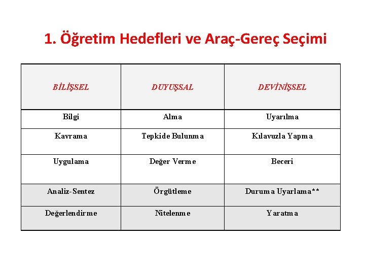 1. Öğretim Hedefleri ve Araç-Gereç Seçimi BİLİŞSEL DUYUŞSAL DEVİNİŞSEL Bilgi Alma Uyarılma Kavrama Tepkide