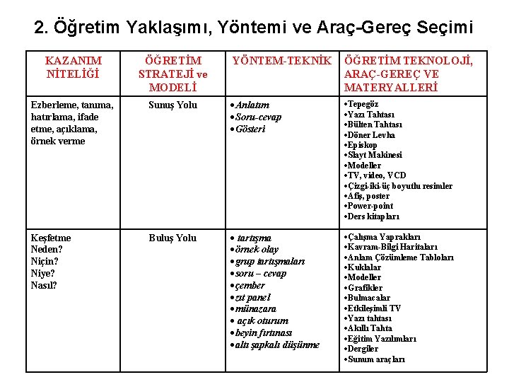 2. Öğretim Yaklaşımı, Yöntemi ve Araç-Gereç Seçimi KAZANIM NİTELİĞİ ÖĞRETİM STRATEJİ ve MODELİ YÖNTEM-TEKNİK