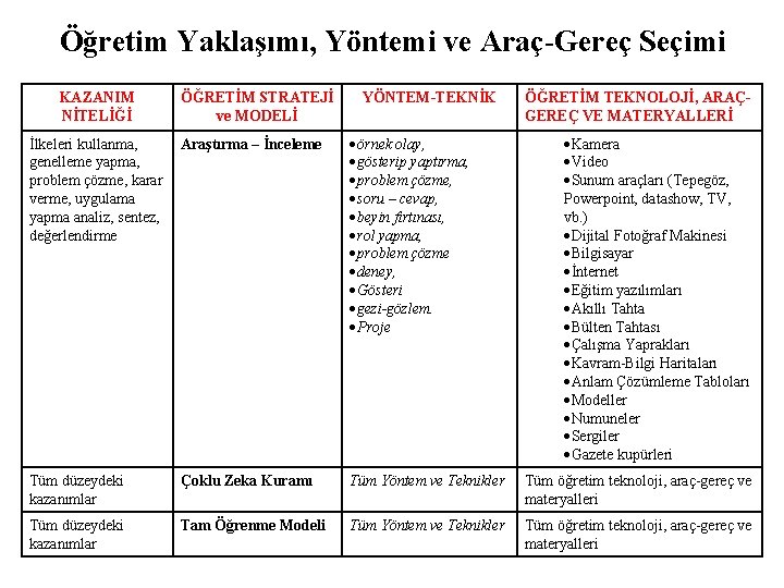 Öğretim Yaklaşımı, Yöntemi ve Araç-Gereç Seçimi KAZANIM NİTELİĞİ ÖĞRETİM STRATEJİ ve MODELİ YÖNTEM-TEKNİK ÖĞRETİM