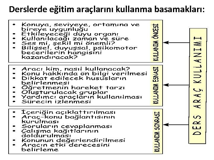 Derslerde eğitim araçlarını kullanma basamakları: 