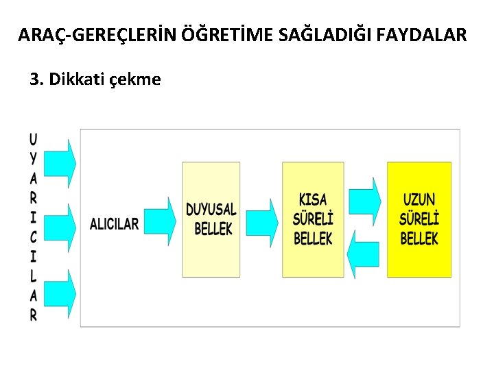 ARAÇ-GEREÇLERİN ÖĞRETİME SAĞLADIĞI FAYDALAR 3. Dikkati çekme 