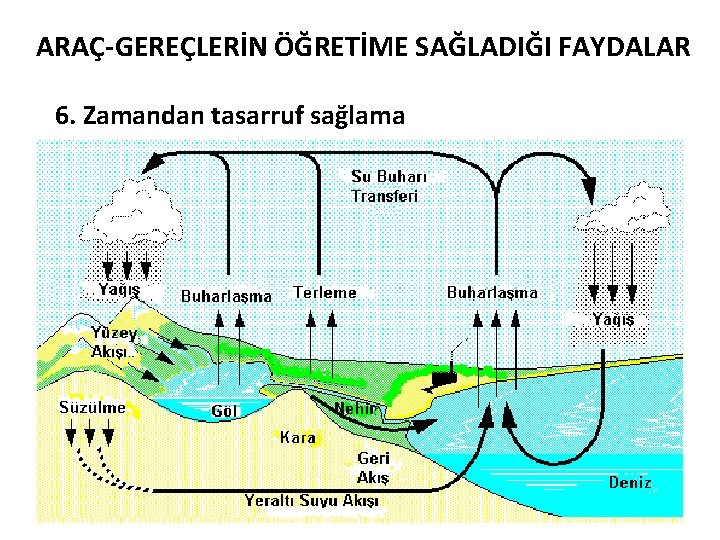 ARAÇ-GEREÇLERİN ÖĞRETİME SAĞLADIĞI FAYDALAR 6. Zamandan tasarruf sağlama 