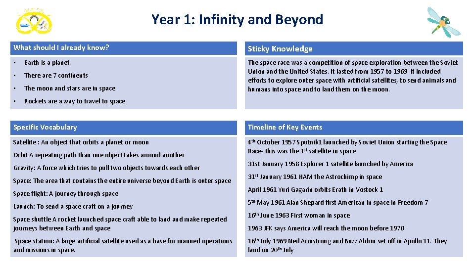 Year 1: Infinity and Beyond What should I already know? • Earth is a