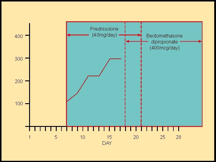 Prednisolone (40 mg/day) 400 Bectomethasone dipropionate (400 mcg/day) 300 200 1 5 10 15
