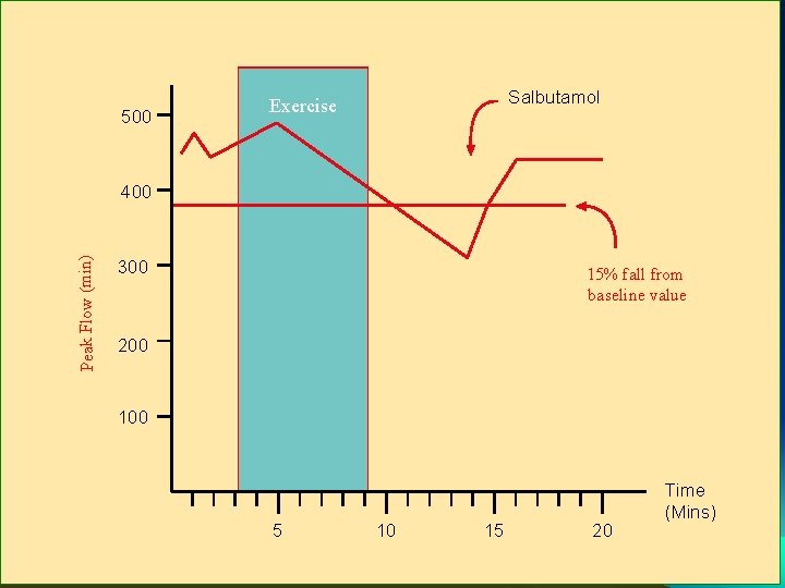 500 Salbutamol Exercise Peak Flow (min) 400 300 15% fall from baseline value 200