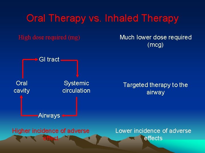 Oral Therapy vs. Inhaled Therapy High dose required (mg) Much lower dose required (mcg)