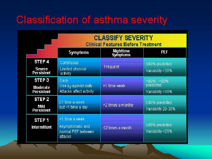 Classification of asthma severity 