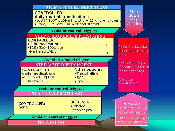 STEP 4: SEVERE PERSISTENT Step CONTROLLER: down daily multiple medications when • ICS (>1000
