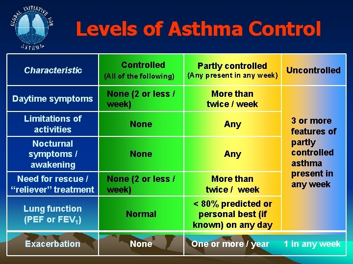 Levels of Asthma Control Characteristic Controlled Partly controlled (All of the following) (Any present