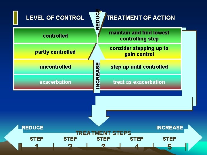 REDUCE LEVEL OF CONTROL TREATMENT OF ACTION maintain and find lowest controlling step partly