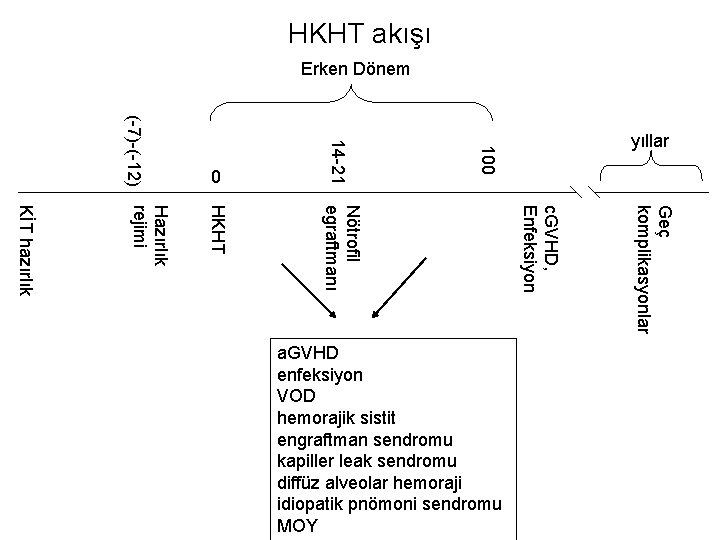 HKHT akışı Erken Dönem 100 14 -21 (-7)-(-12) 0 yıllar Geç komplikasyonlar c. GVHD,