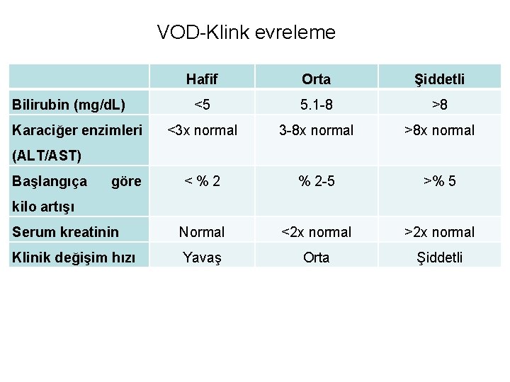 VOD-Klink evreleme Hafif Orta Şiddetli <5 5. 1 -8 >8 <3 x normal 3