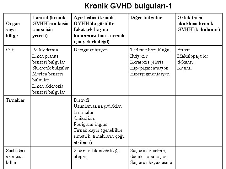 Kronik GVHD bulguları-1 Organ veya bölge Cilt Tanısal (kronik GVHH’nın kesin tanısı için yeterli)