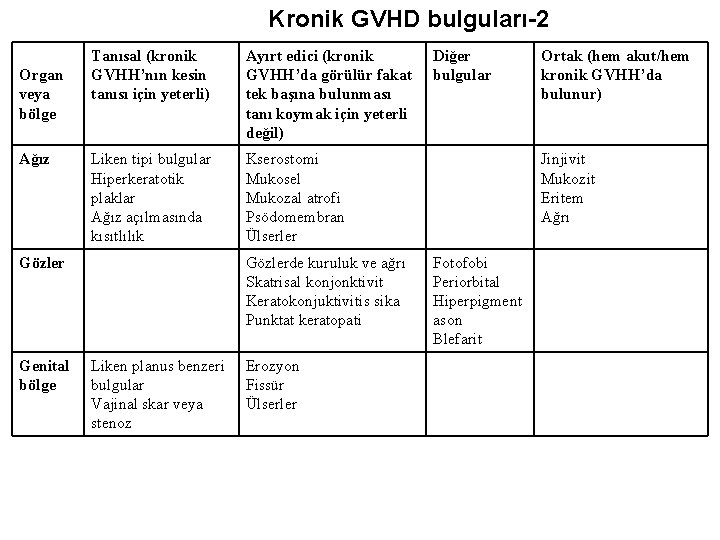 Kronik GVHD bulguları-2 Organ veya bölge Ağız Tanısal (kronik GVHH’nın kesin tanısı için yeterli)