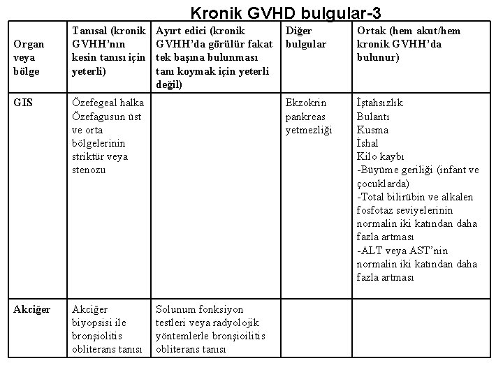 Kronik GVHD bulgular-3 Organ veya bölge Tanısal (kronik GVHH’nın kesin tanısı için yeterli) GIS