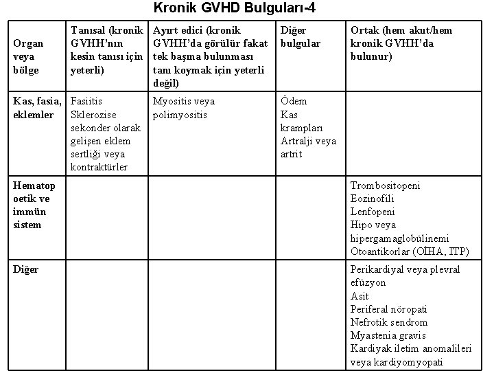 Kronik GVHD Bulguları-4 Organ veya bölge Tanısal (kronik GVHH’nın kesin tanısı için yeterli) Kas,