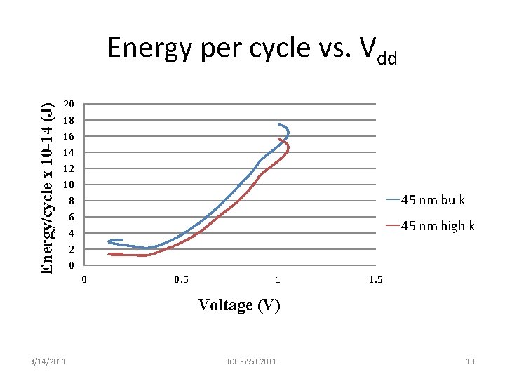 Energy/cycle x 10 -14 (J) Energy per cycle vs. Vdd 20 18 16 14