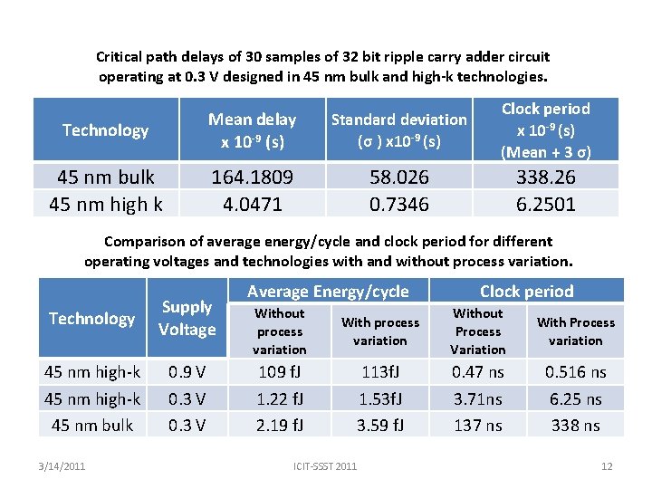 Critical path delays of 30 samples of 32 bit ripple carry adder circuit operating