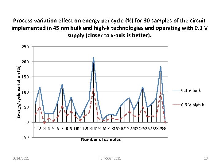 Process variation effect on energy per cycle (%) for 30 samples of the circuit