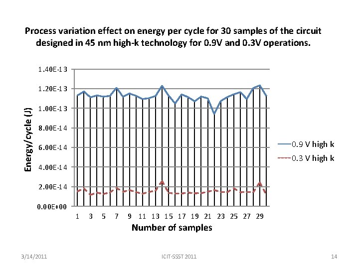 Process variation effect on energy per cycle for 30 samples of the circuit designed