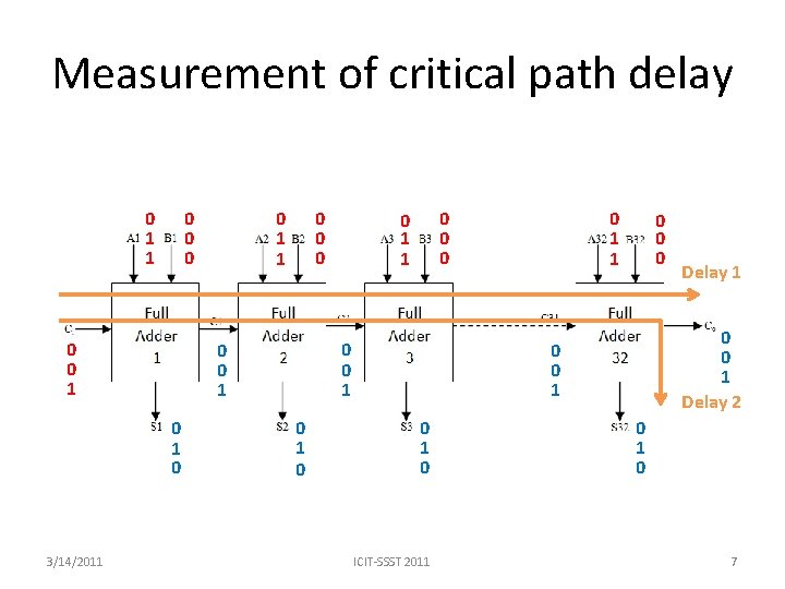 Measurement of critical path delay 0 1 1 0 0 0 0 1 1