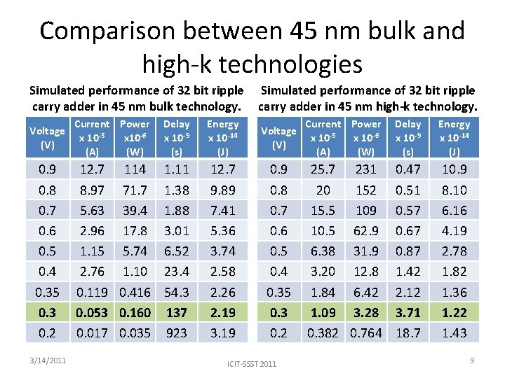 Comparison between 45 nm bulk and high-k technologies Simulated performance of 32 bit ripple