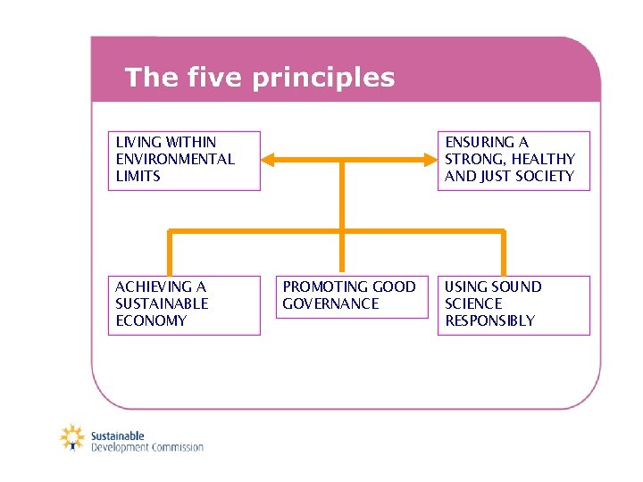 LIVING WITHIN ENVIRONMENTAL LIMITS ACHIEVING A SUSTAINABLE ECONOMY ENSURING A STRONG, HEALTHY AND JUST
