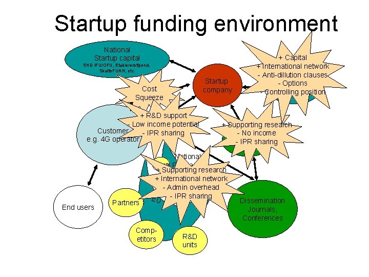 Startup funding environment National Startup capital SND IFU/OFU, Etablererstipend, Skatte. FUNN, etc. Startup company