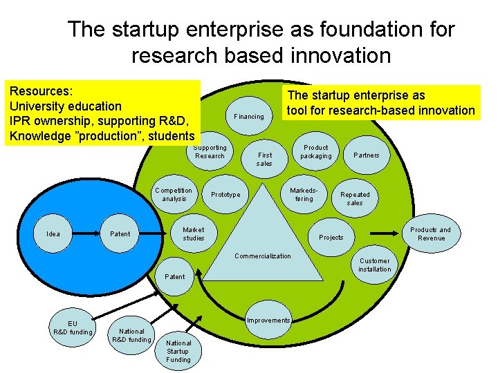 The startup enterprise as foundation for research based innovation Resources: University education IPR ownership,