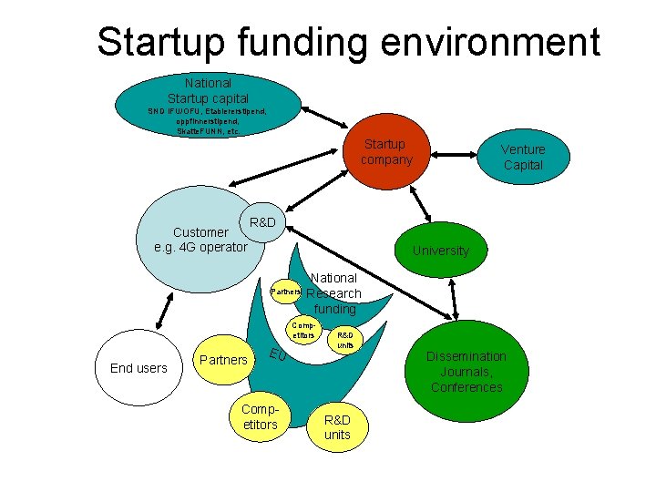 Startup funding environment National Startup capital SND IFU/OFU, Etablererstipend, oppfinnerstipend, Skatte. FUNN, etc. Startup