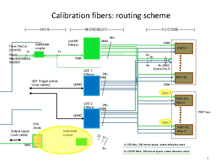 Calibration fibers: routing scheme |------HO-6 -------| |------MONOBLOC-------| |------VJ-CONE-------| 50 x From Tile. Cal (USA