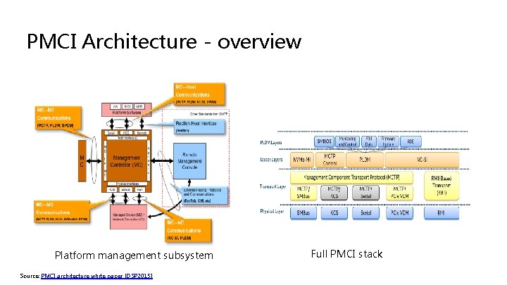 PMCI Architecture - overview Platform management subsystem Source: PMCI architecture white paper (DSP 2015) PMCI Architecture - overview Platform management subsystem Source: PMCI architecture white paper (DSP 2015)